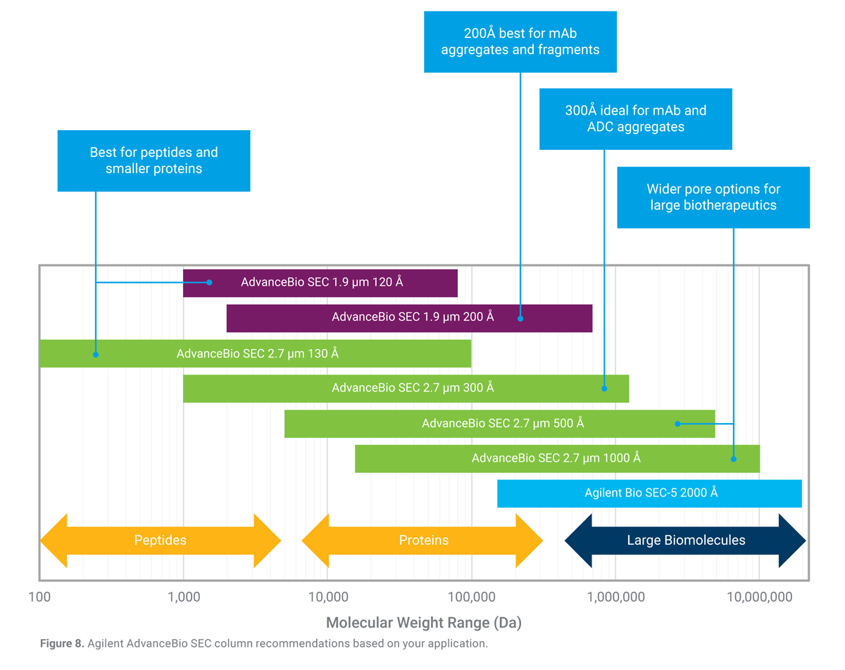 Agilent BioSEC