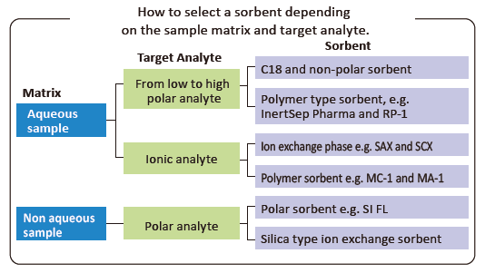 How to select a sorbent