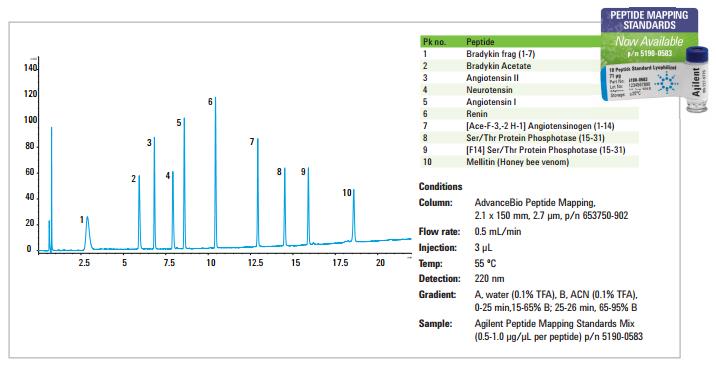 AdvanceBio Peptide Mapping