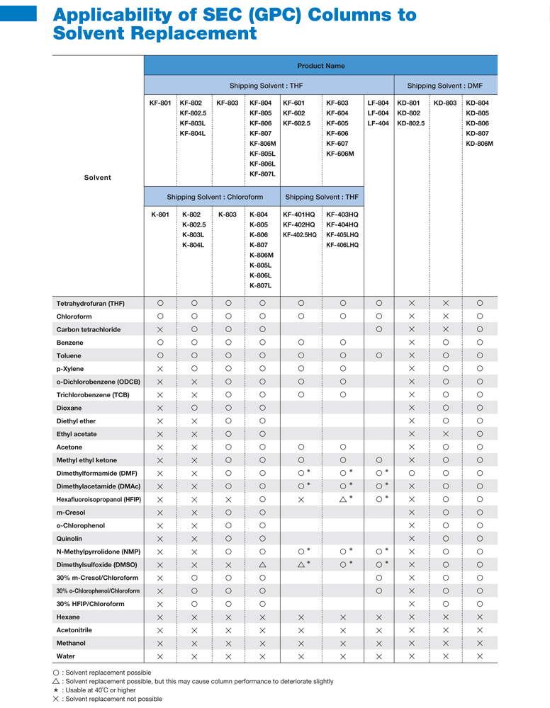 Applicability of SEC Columns to Solvent Replacement