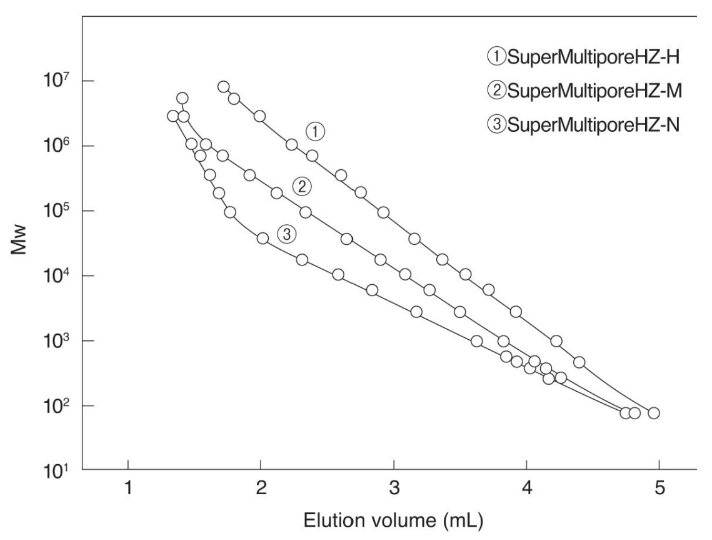 SuperMultipore