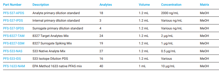 Agilent PFAS Standarder